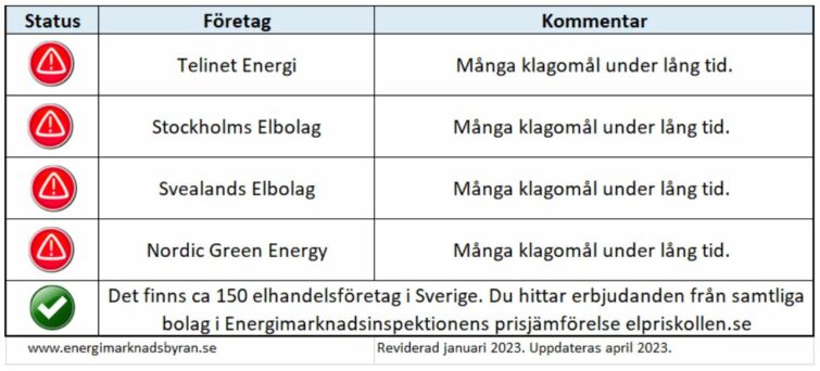 Sämsta energiföretagen i svergie, elhandlare att undvika